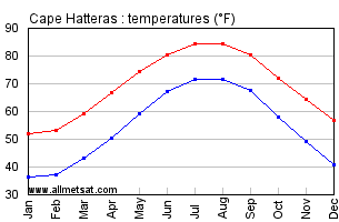 Cape Hatteras North Carolina Annual Temperature Graph